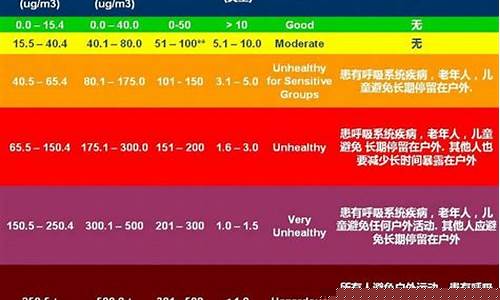 空气质量指数划分_空气质量实时监测排名