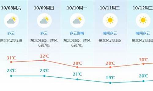 东莞一周天气预报_东莞一周天气预报15天